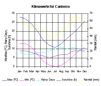 Klimadiagramm für Canberra