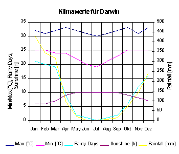 Klimadiagramm für Darwin