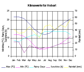 Klimadiagramm für Hobart
